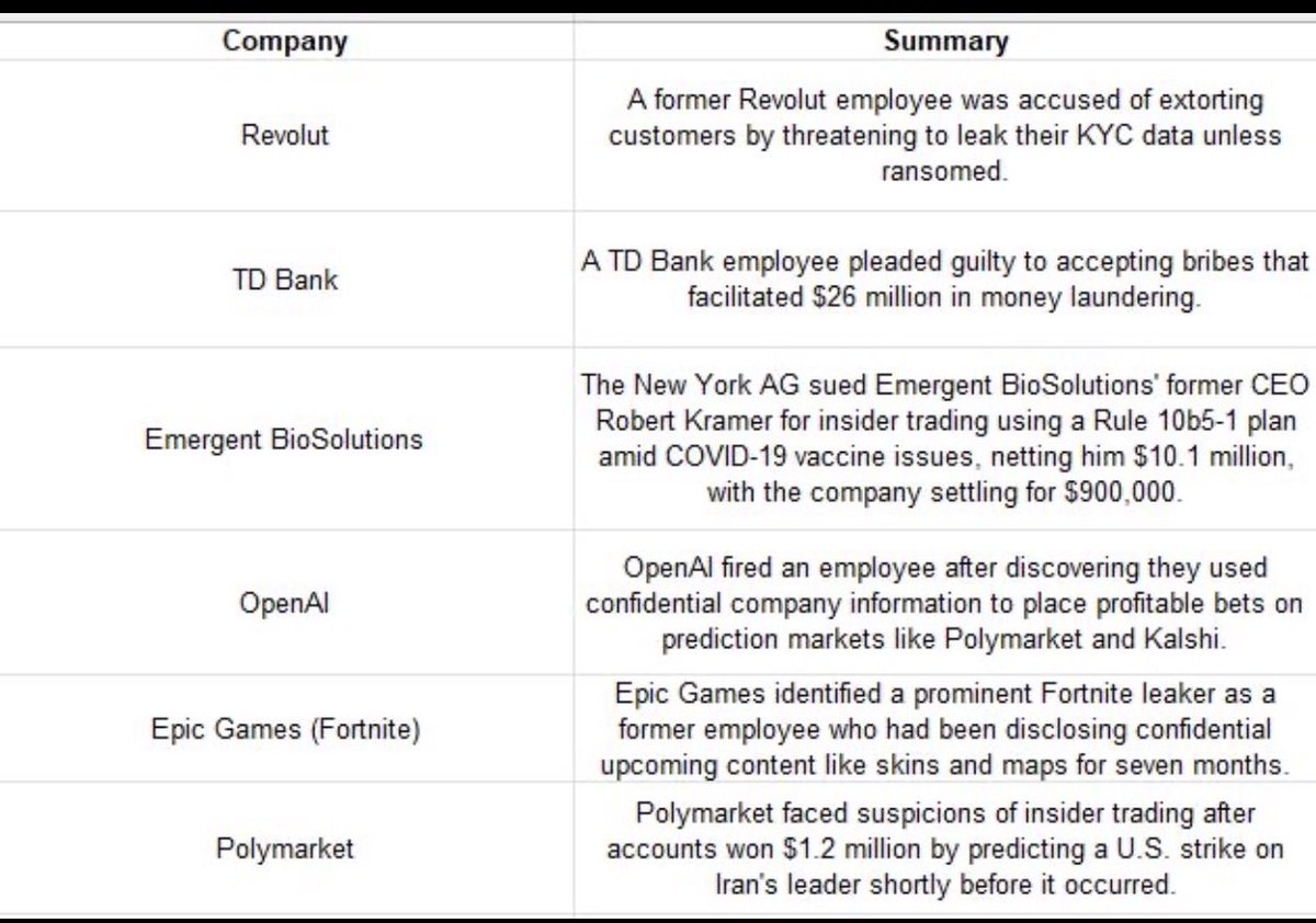 One thing is clear: organizations should see if they're showing up on polymarket and other poorly regulated prediction markets to start looking for evidence of insiders leaking info or benefiting from sensitive information.