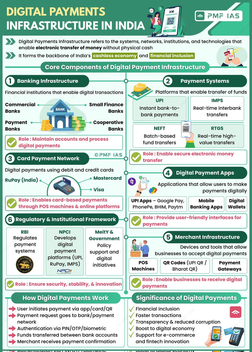 Digital Payments infrastructure in India.

(Data courtesy: PmfIAS)