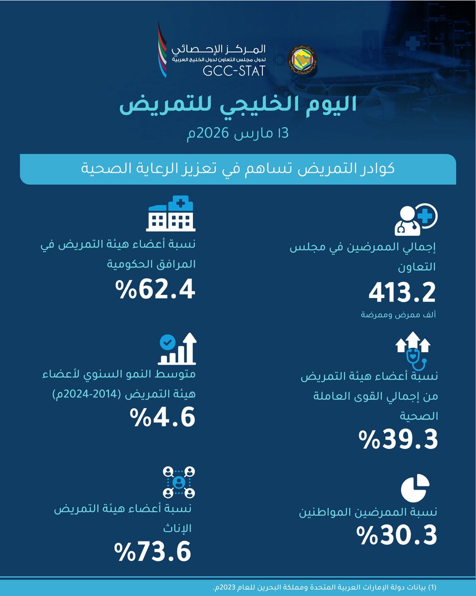 المركز الإحصائي الخليجي tweet media