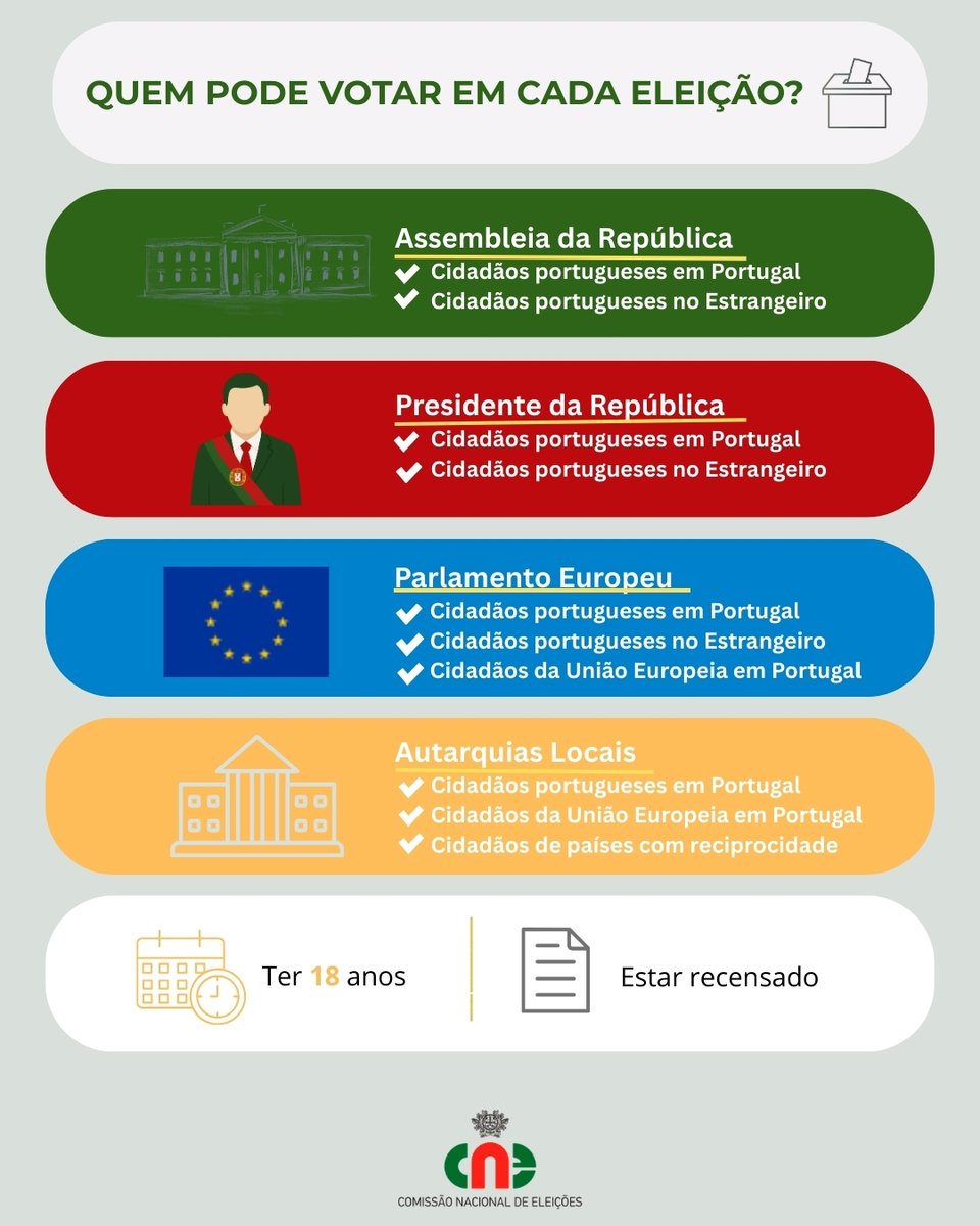Comissão Nacional de Eleições - Portugal tweet media