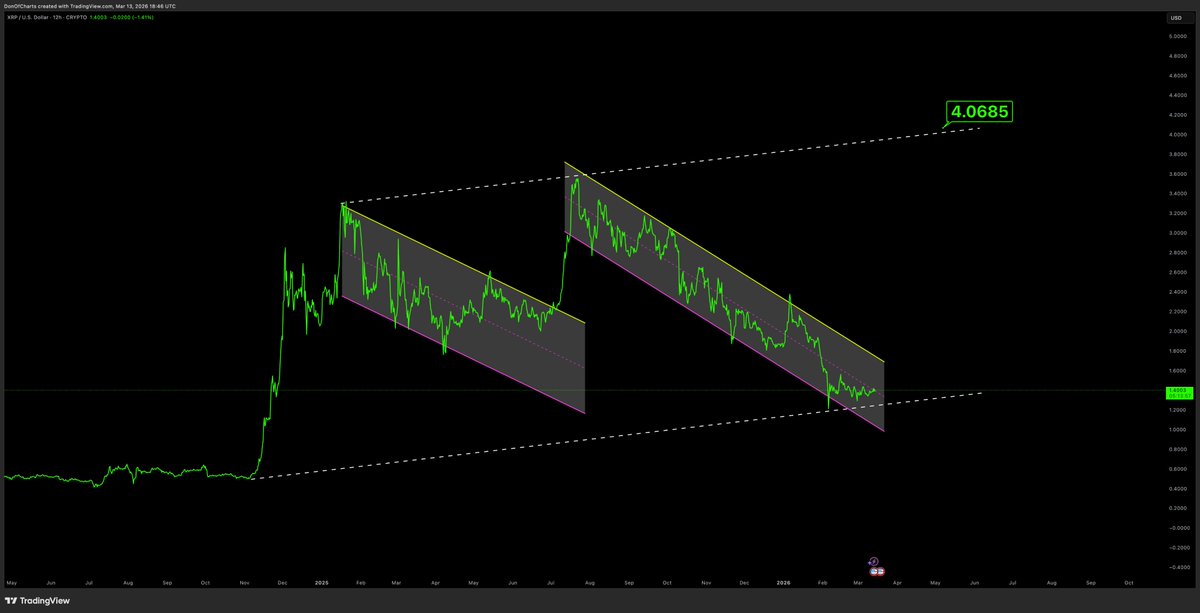 DonWedge's tweet photo. $XRP looks ready https://t.co/t7LpMJrz1p