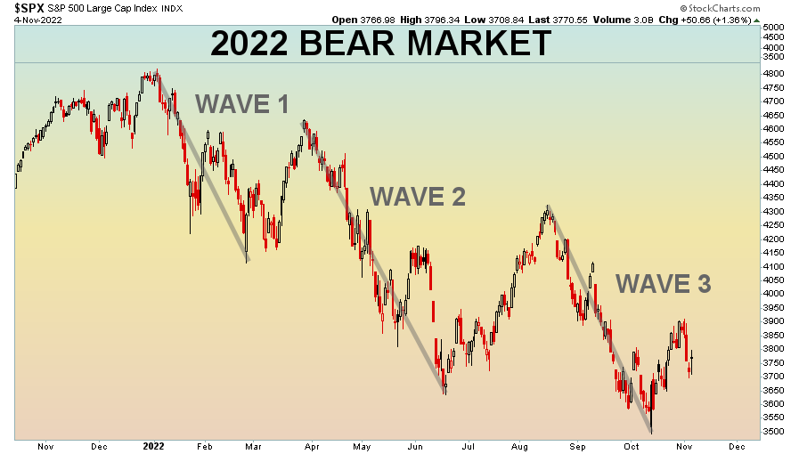 If we're entering a bear market, there's something most people forget.

Bear markets don't go straight down. Throughout history, they come in waves.

If this is a bear market, we're in the first wave down right now. What typically follows? Violent rips back up that slingshot