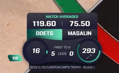 Grafica impressionante che evidenzia la dominante prestazione di Kevin Doets nel primo round dell'European Darts Trophy giocato quest'oggi!

#Darts #europeandartstrophy