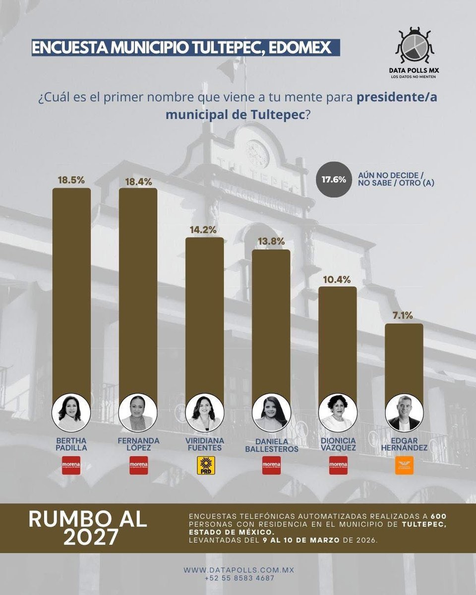 Felicidades, Fernanda López Sánchez. Vas muy bien, mucho éxito en lo que viene. 📊
facebook.com/share/p/17wMT5…