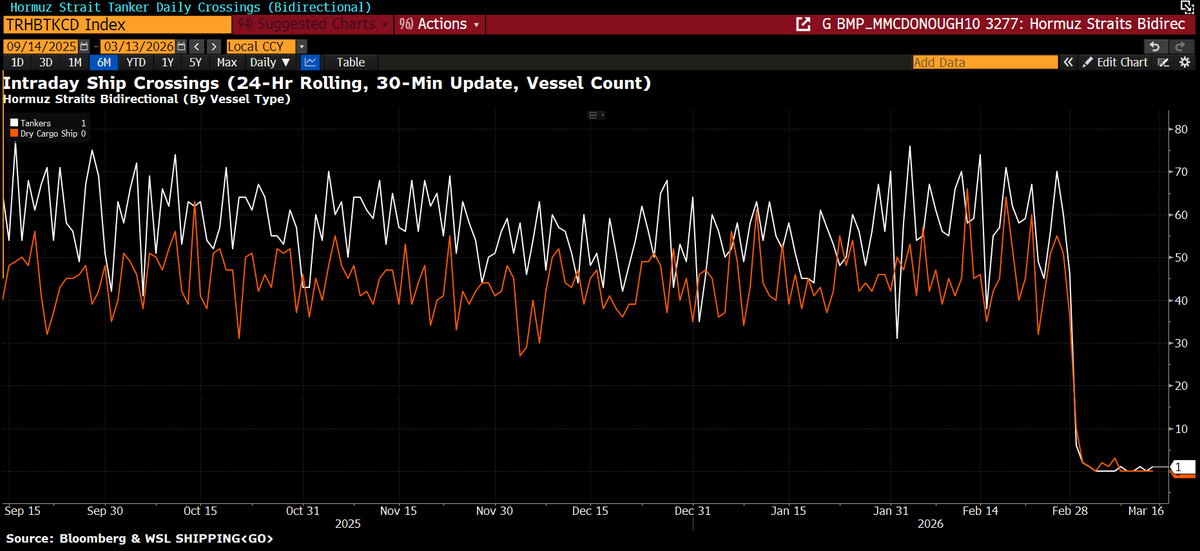 Ritholtz's tweet photo. Data for Hormuz Strait vessel traffic, updated every 30 minutes

To monitor Hormuz Strait vessel traffic updated every 30 minutes, 24-hour rolling, type TRHBTKCD Index <Go> and WSL SHIPPING <Go> in Bloomberg.
(via Torsten Slok of Apollo) https://t.co/FEU44SH6R5