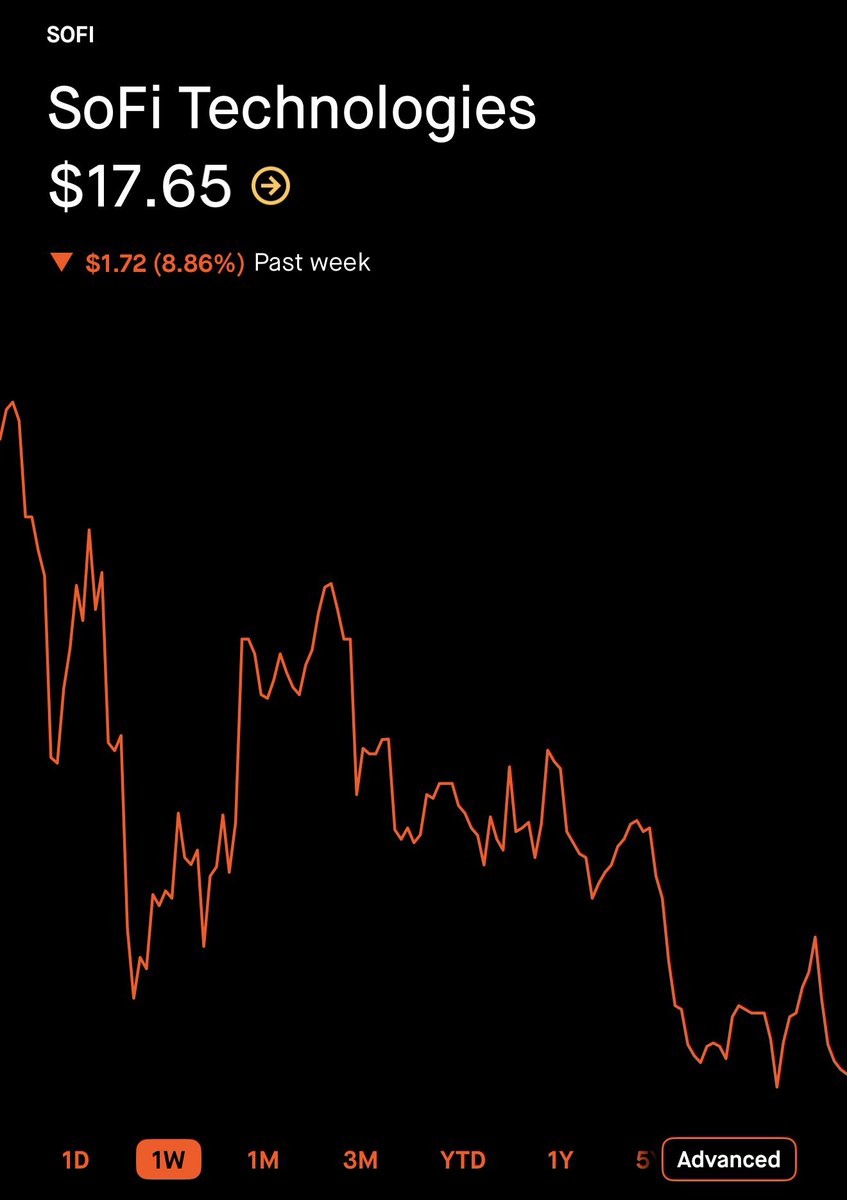 Leo_Traydes's tweet photo. The infamous a FinTech duo is becoming one of the best opportunities in the market by the day now

$SOFI $HOOD https://t.co/kwMQG2aYiM