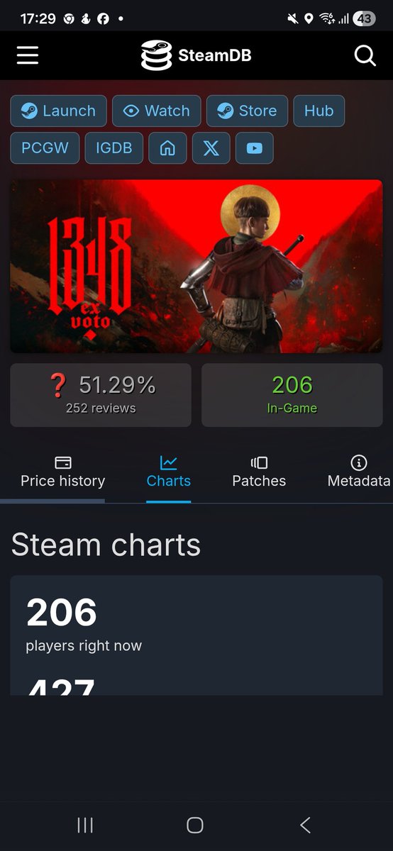 Beep_Gamez's tweet photo. Hmm, that's interesting! 🤔 I am genuinely interested if 1348 ex voto's player count goes back up to that sweet 427 concurrent player count over the weekend or not. Bets anyone? https://t.co/ABScFeGXVj