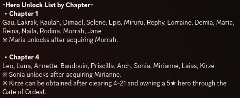 KingsRaidEsp's tweet photo. Sistema de desbloqueo heroes por capitulo:
Cap1: Gau, Lakrak, Kaulah, Dimael, Selene, Epis, Miruru, Rephy, Lorraine, Demia, Maria, Reina, Naila, Rodina, Morrah, Jane
Cap4: Leo, Luna, Annette, Baudouin, Priscilla, Arch, Sonia, Mirianne, Laias, Kirze
#KingsRaid #KingsRaidES 3/7 https://t.co/7lERGaWb0W
