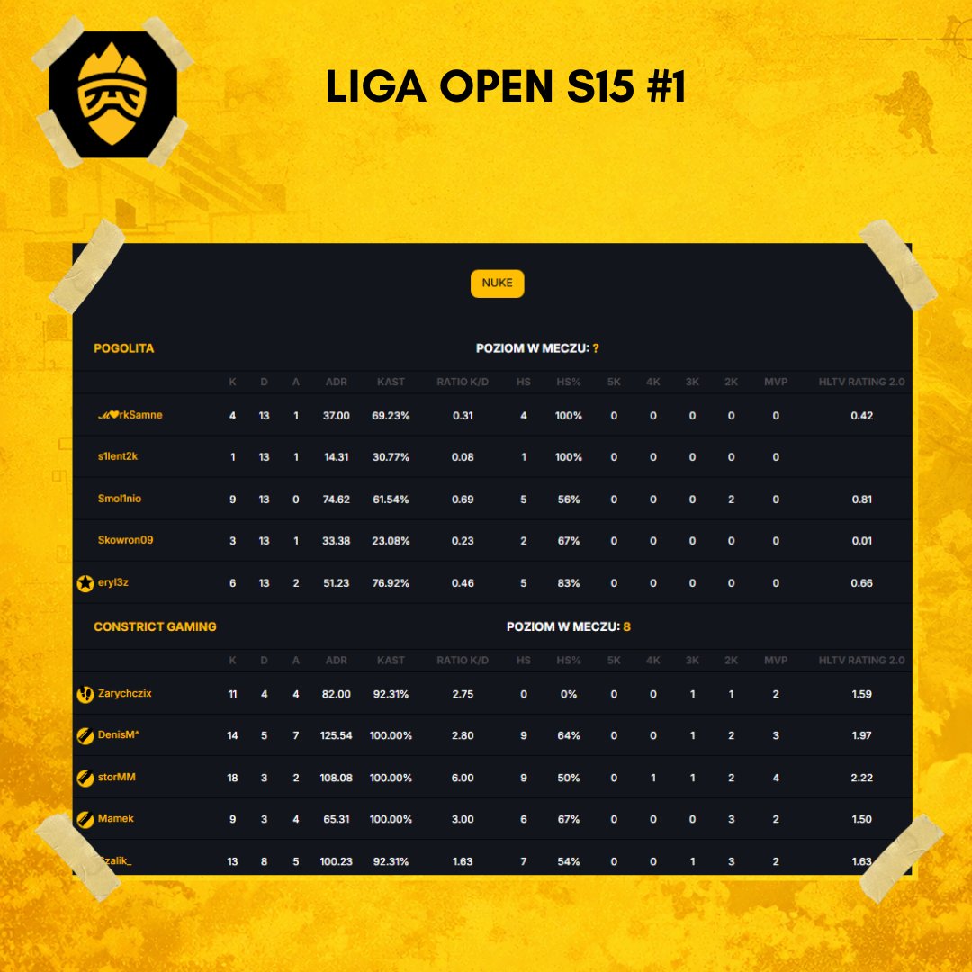pogolita's tweet photo. Pogolita Main w lidze @ARRMYgg
LIGA OPEN S15 #1 mecz 👑
Pierwszy mecz koncertowo zagraliśmy na 0-13 z @constrict_gg 
Niestety troszkę różnica ELO była. 🙃
Dziś próbujemy sił o 19:30 na LOS RENCISTOS w 2 meczu.
#Believe #PogolitaMain #Pogolita #cs2 #cspro #cs https://t.co/8Abx6nUSrb