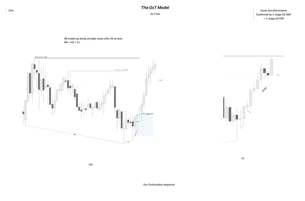 Solan17224Kunal's tweet photo. Oil Triad 
CL - 2.5R partials + TP when RB hits high
2-stage SS SMT + 2-stage SS PSP confirming LOD
6AM manipulation -> 10AM continuation https://t.co/Y6uFCdOXEO