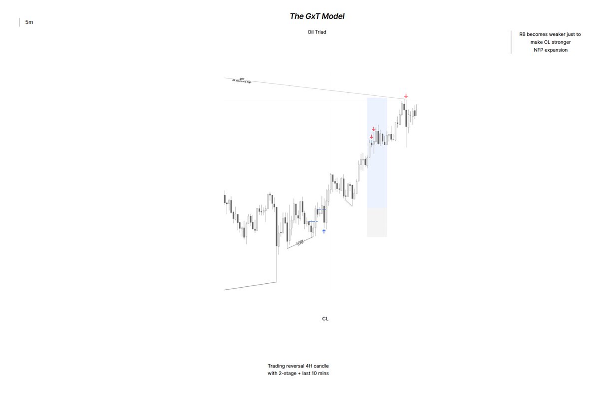 Solan17224Kunal's tweet photo. Oil Triad 
CL - 2.5R partials + TP when RB hits high
2-stage SS SMT + 2-stage SS PSP confirming LOD
6AM manipulation -> 10AM continuation https://t.co/Y6uFCdOXEO