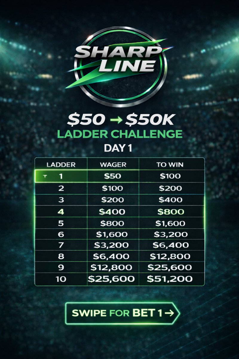 TheSharpLine's tweet photo. Ladder Challenge to $50,000 DAY 1 🔥

1st Bet
Wager: $50 To Win: $100

Additional ddvice during the ladder challenge would be to bet an extra $50 each day. This will net you +1 unit every win locked in profit and give you free ladders in the future.

Follow along as we go🔥 https://t.co/fc8GTWwFMS