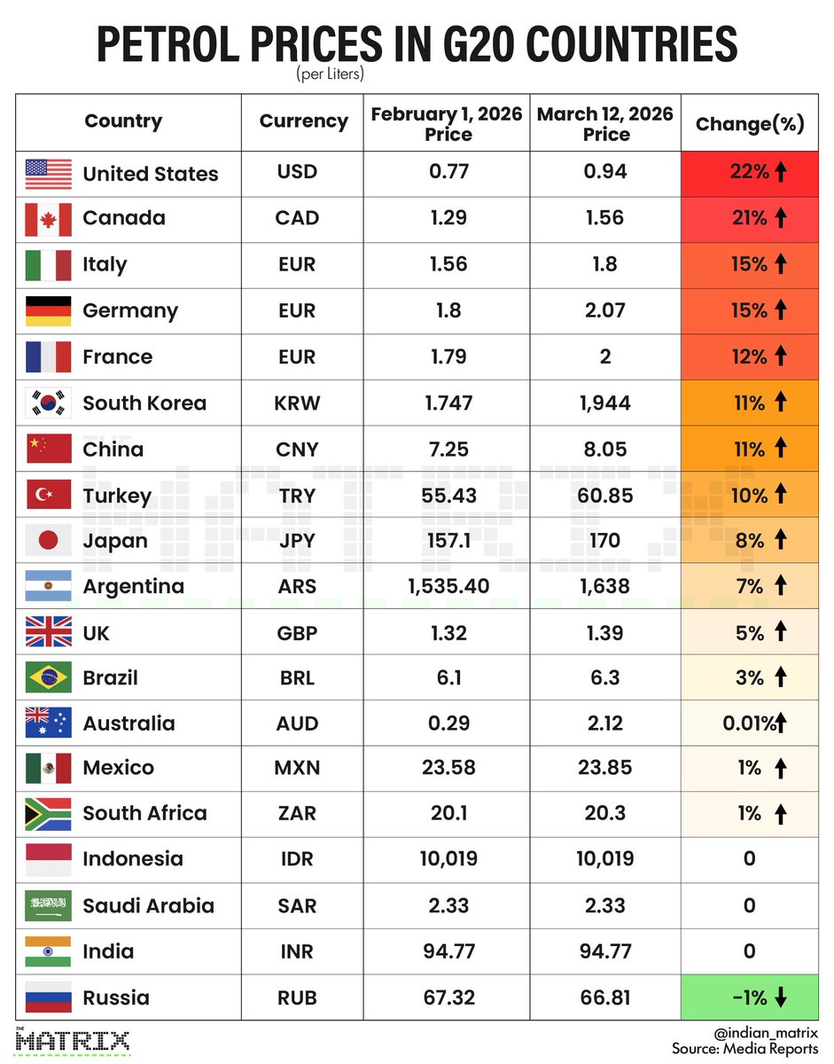 G20 petrol prices surge amid the West Asian crisis...

India has been preparing for such a situation for over decades now.