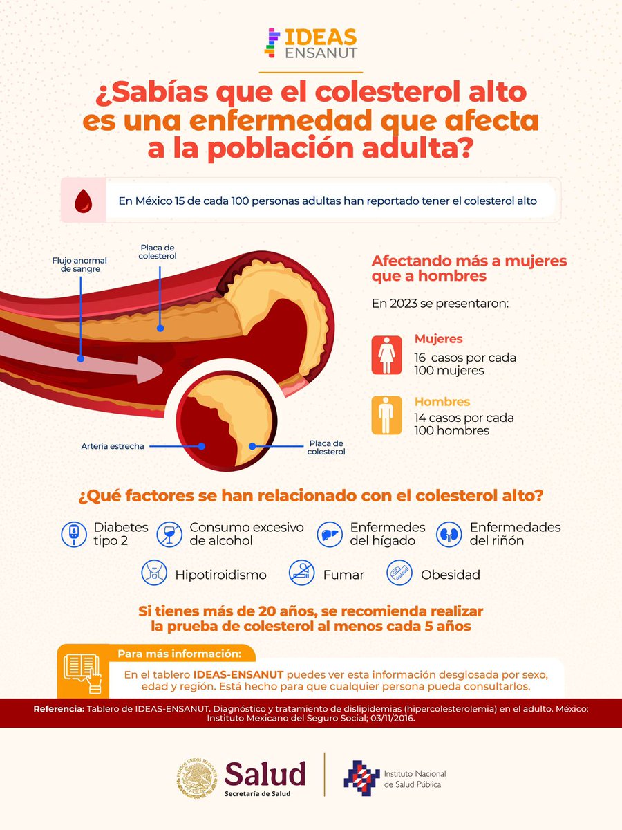 inspmx's tweet photo. En México, 15 de cada 100 personas adultas han reportado tener colesterol alto; esto afecta más a mujeres que a hombres
Este y más datos los encuentras en #IdeasEnsanut
Visita: https://t.co/zaGlpzMV4J
#GlobalGrantsProgram #data4health https://t.co/C0oGnoZPNx