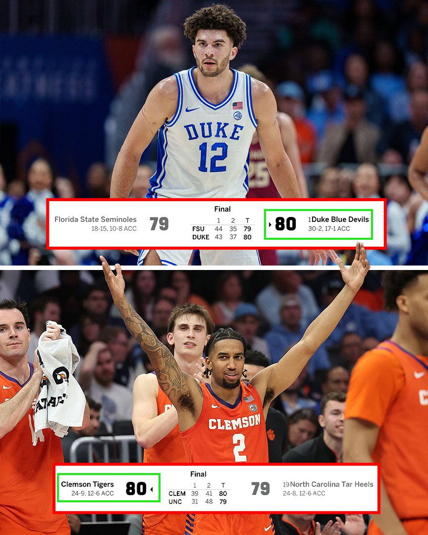ESPNInsights's tweet photo. 5-seed Clemson will face 1-seed Duke in the ACC tournament semifinals 👀 

This will be the first time in ACC tournament history that two teams will face each other after coming off one-point wins in their previous tournament game. https://t.co/gXhIOElofv
