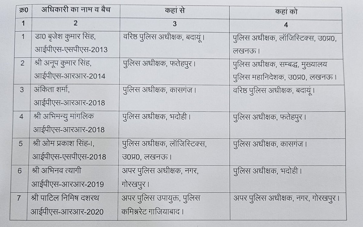 cameraman_r's tweet image. उत्तर प्रदेश में 4 जिलों के कप्तान सहित 7 IPS अफ़सरो का तबादला।
#IPS #IPStransfer #UttarPradesh