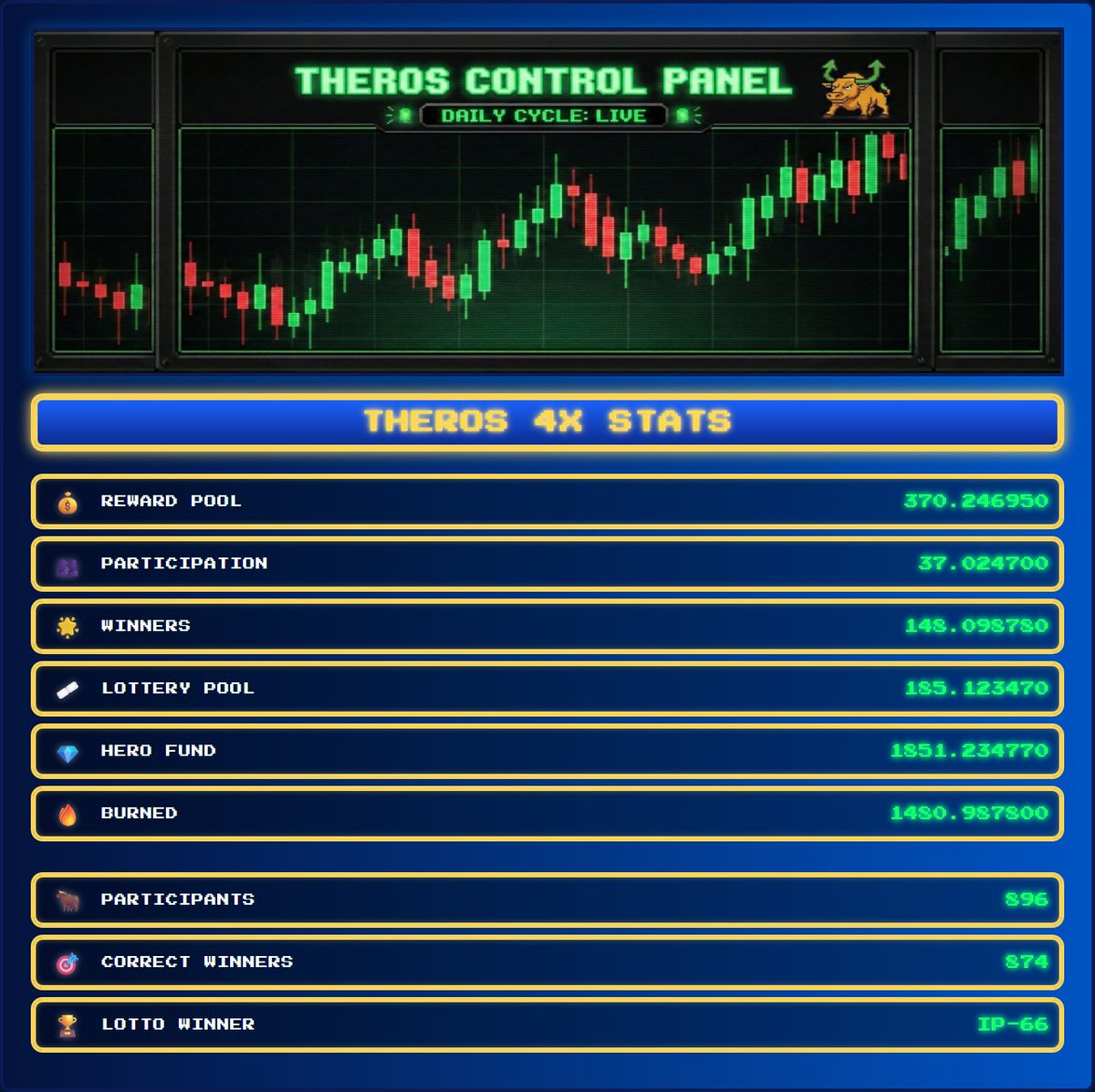 TherosHQ's tweet image. Alright, books are closed.
4X paid out, some tokens got smoked, HERO got fed, and one of you hit the lotto.
Check the tape 👇 
 theros.io #Theros #Blockchain #CryptoTrading