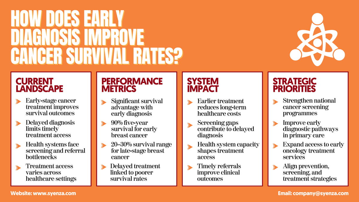 joaocarapinha's tweet image. Early cancer diagnosis leads to a significant survival advantage, with a 90% five-year survival rate for early breast cancer compared to just 20-30% in late stages. #CancerSurvival #EarlyDetection