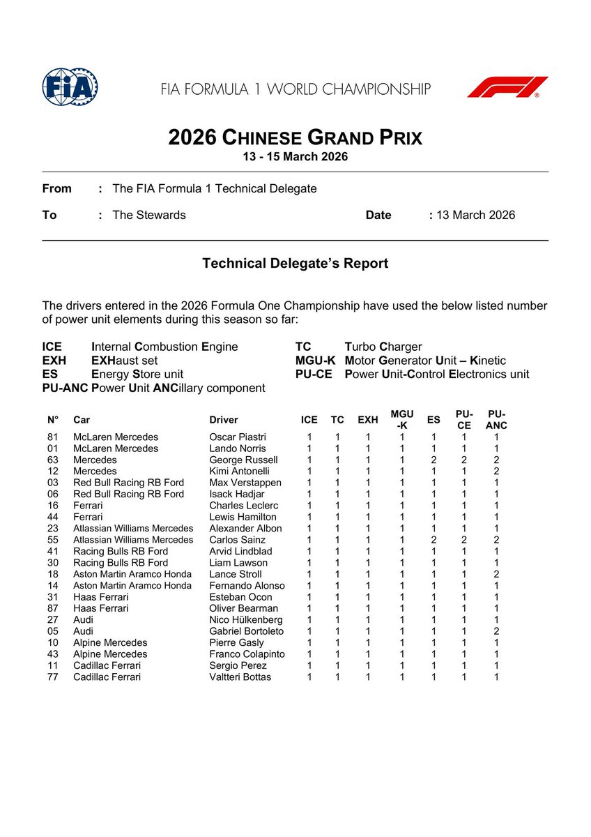 irrelevant_guy2's tweet photo. So basically @GeorgeRussell63 @MercedesAMGF1 has used 2 PU-ES units and you are allowed to use 3. It has only been 2 race weekends. If he uses more than 3 he will be given grid penalty. Is he cooked? #f1 #fia #GeorgeRussell https://t.co/R0rXsnxXVo