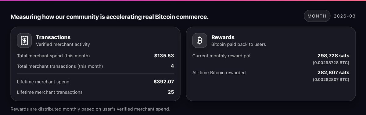 split_rewards's tweet image. We got delayed the last few weeks getting our latest release through @AppStore's approval process. Shifting our focus back to helping #SpendBitcoin.