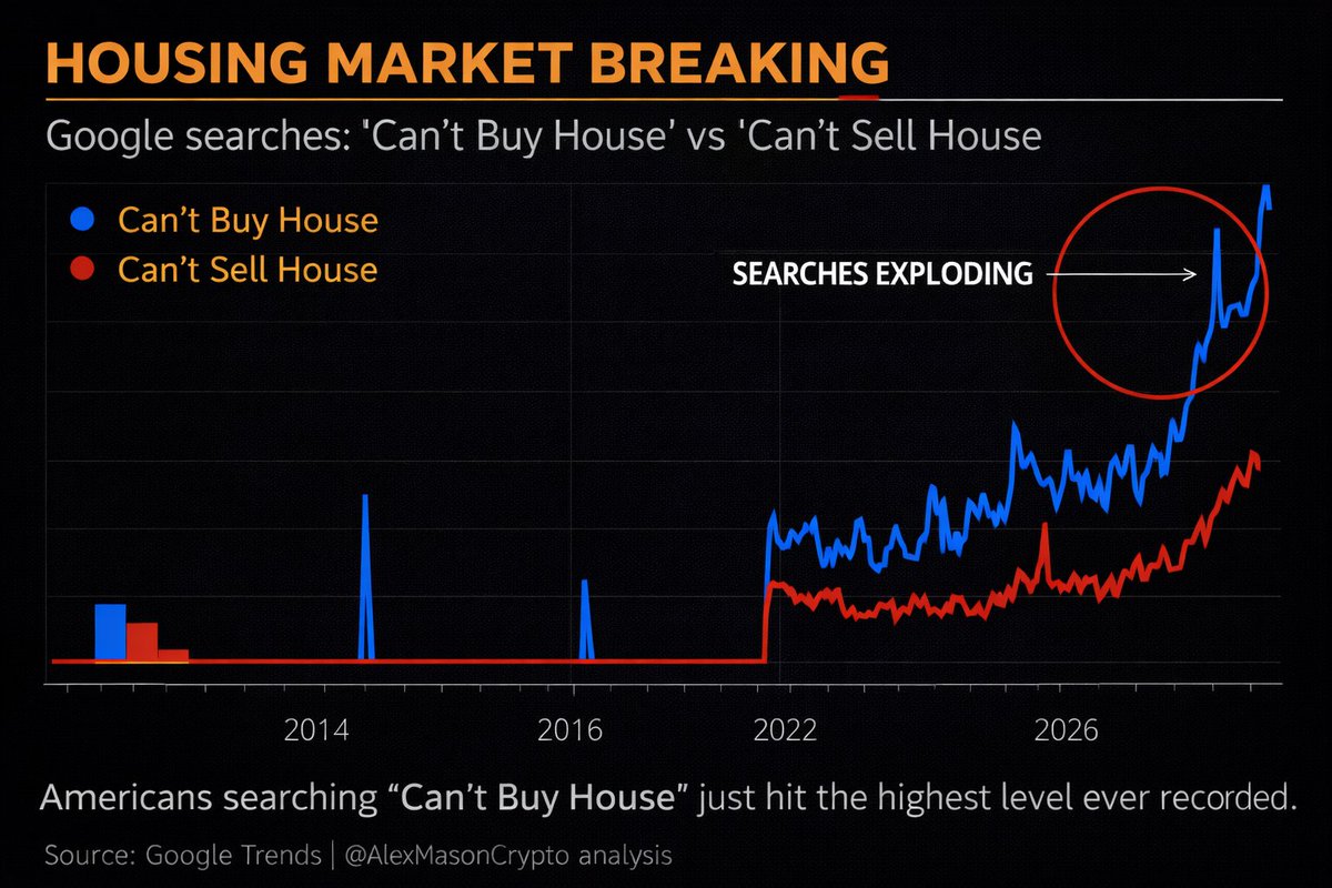 AlexMasonCrypto's tweet photo. 🚨 THIS SHOULD NOT BE HAPPENING

Google searches for “can’t sell house” just hit an ALL-TIME HIGH.

Higher than 2008.

Higher than COVID.

Higher than any point since Google started tracking the data.

This signal usually appears before housing markets break:

When homes stop selling, sellers panic.

They start cutting prices.

They start asking questions.

And the first place they go is Google.

That’s what this data is capturing.

People realizing their house is not moving.

Now look at the macro backdrop.

Mortgage rates were 2.7% in 2021.

Today they’re around 6.5%.

That alone nearly doubled the monthly payment for the same house.

At the same time, prices never corrected.

The median U.S. home is still around $415,000.

Affordability is now the worst it has ever been recorded.

Buyers can’t buy. Sellers don’t want to cut.

Transactions freeze.

And when housing liquidity freezes, pressure builds under the surface.

We saw this movie before.

In 2006, homes stopped selling long before prices collapsed.

By the time the headlines arrived in 2008, the damage was already done.

This data suggests we may be entering that stage.

I’ve been in macro for 15 years and predicted all the market tops and bottoms for the last 15 years.

When I EXIT the markets completely, I’ll say it here publicly, like I always do.

From now on, I’ll share my moves publicly. If you want to win big, follow and turn notifications on.

Many people will wish they followed me sooner.