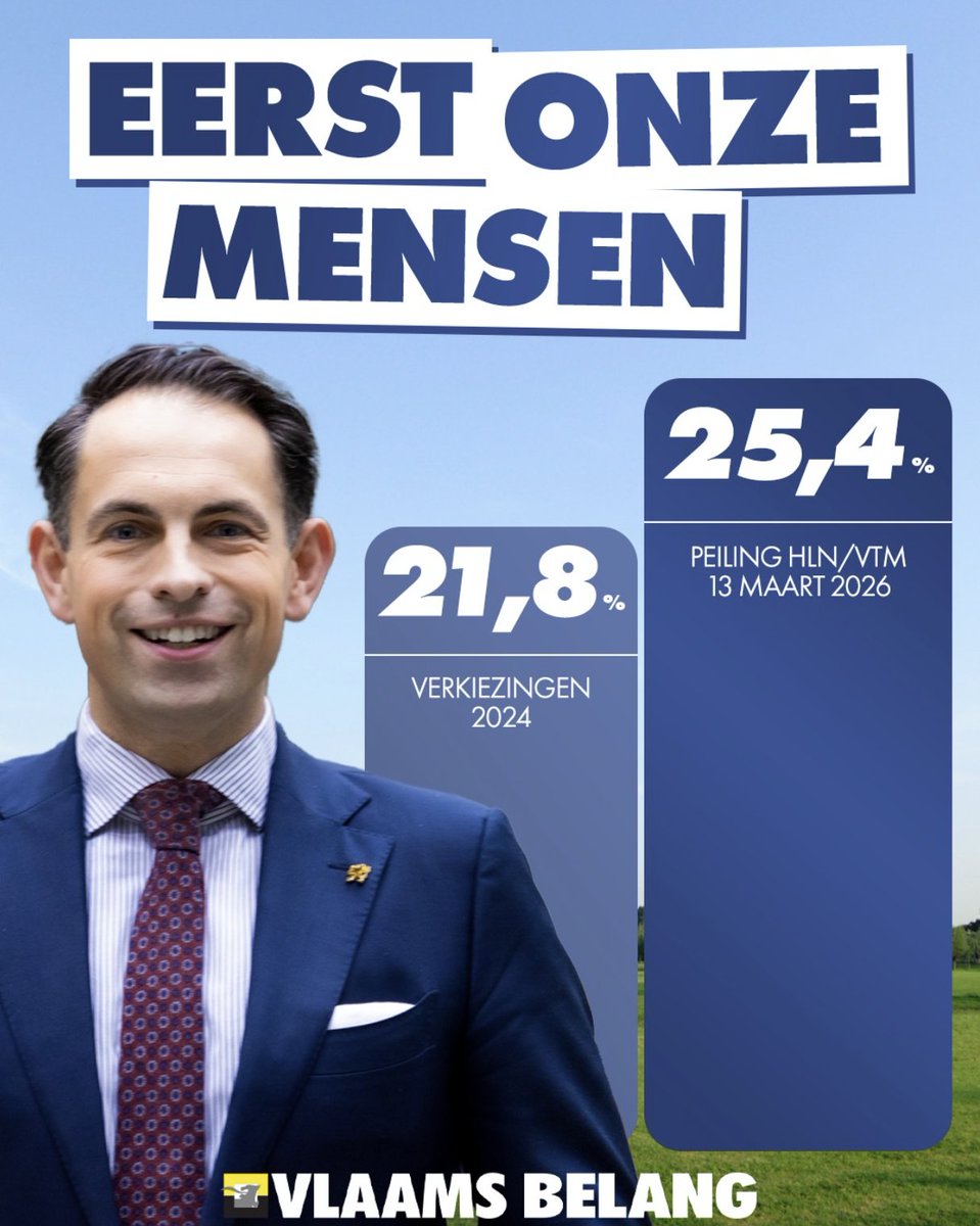 HuybrechtsBritt's tweet photo. 25,4%!

De boodschap van de peiling is duidelijk.

Er zijn misschien zeven partijen, maar uiteindelijk maar twee keuzes:
❌ meer van hetzelfde met de N-VA
✅ echte verandering voor Vlaanderen met @vlbelang https://t.co/G6jgsbUUfG