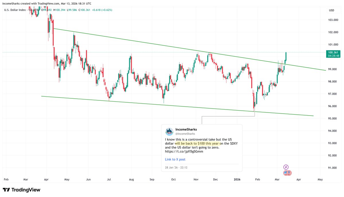$DXY back above $100. In January X was convincing everyone the dollar was going to zero and was going to debase. Now it's breaking out.