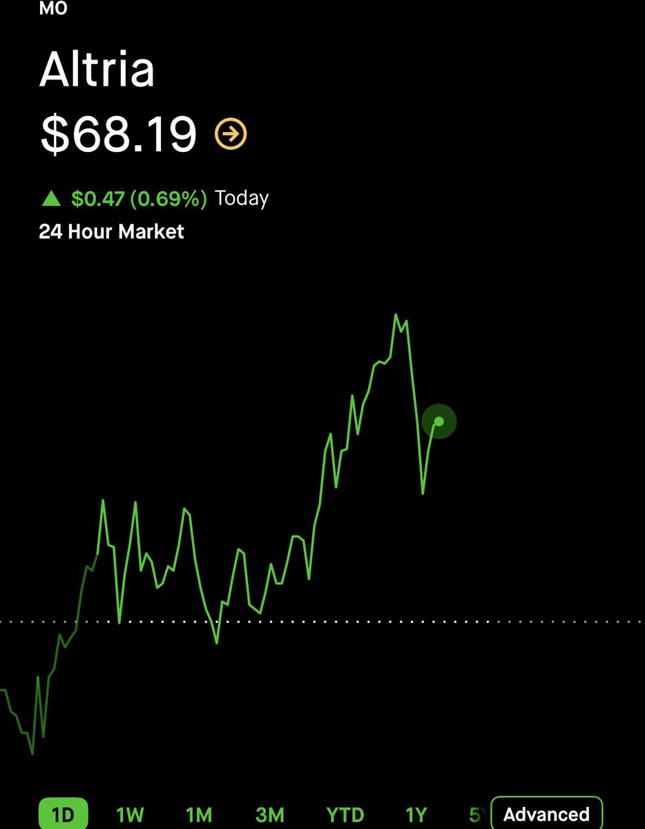 $0.50 on $MO here. 🥷 212% GAIN. ☢️☢️☢️

TURN ON POST NOTIFICATIONS 🔔