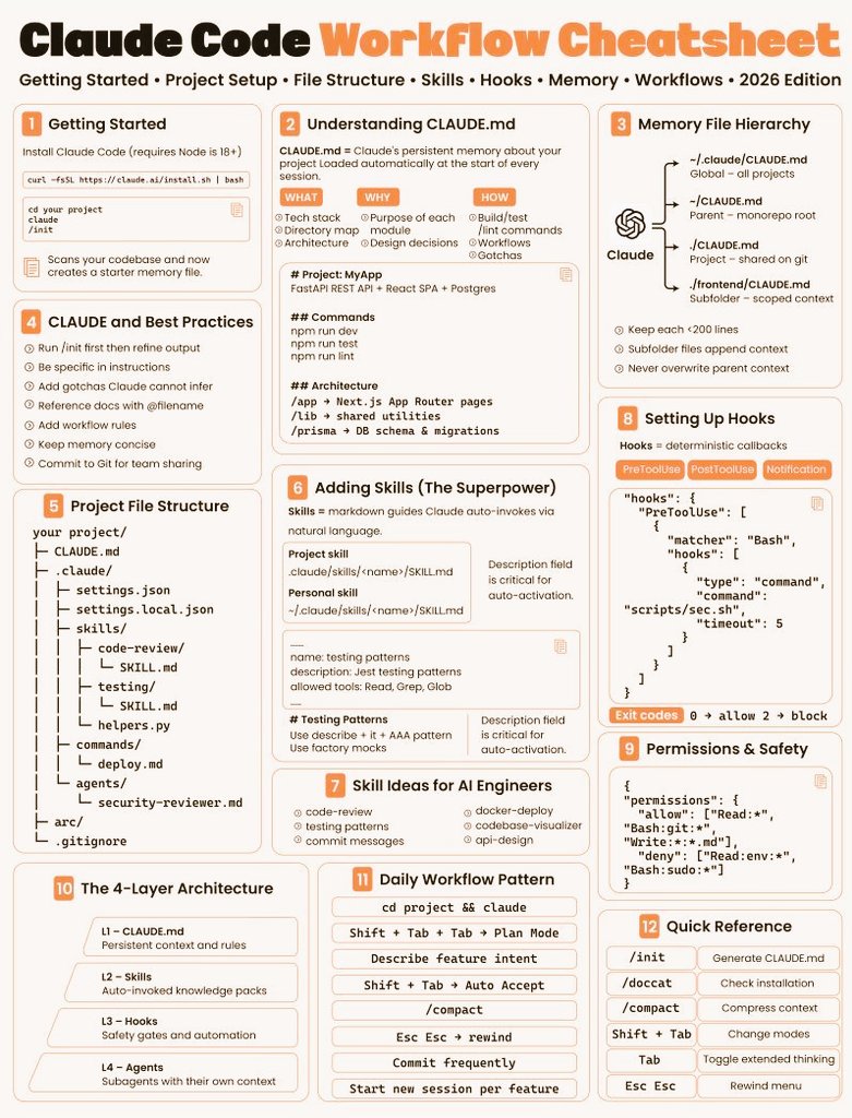 smratitiwa86867's tweet photo. Damnn 😱
Most developers are using Claude Code wrong.

They open the terminal...
write a prompt...
and expect magic.

That’s not where the real power is.

Claude Code is actually a 4-layer AI engineering system:

1️⃣ CLAUDE.md → project memory
Architecture, rules, commands, conventions

2️⃣ Skills → reusable knowledge packs
Testing workflows, code review guides, deploy patterns

3️⃣ Hooks → deterministic guardrails
Security checks, enforced rules, automation

4️⃣ Agents → specialized sub-agents
Break complex tasks into parallel workflows

Once you structure these properly, something interesting happens:

Claude stops behaving like a chatbot.

It starts behaving like a real AI dev system.

Most engineers miss this because they jump straight to prompting.

But the difference between average output and production-level results usually comes down to setup.

If you're building with AI agents in 2026, learn the system — not just the prompt.

I made a Claude Code Starter Pack explaining everything.

If you want it:

Follow
Like + RT
Comment CLAUDE

I'll DM it to a few people.

Future AI dev workflows won't be prompt-first.

They’ll be system-first. 🚀

#AI #Claude #AIAgents #LLM #GenAI