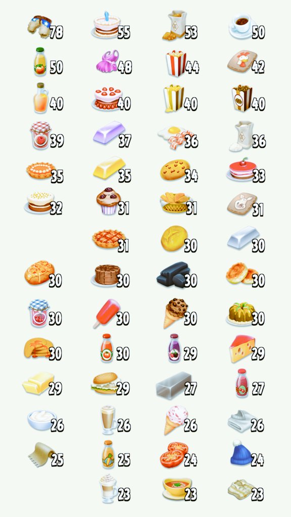 name_98765's tweet photo. 📌📌 ขนม Hay Day 💝🍰🍔
10 ชิ้น 1฿
100 ชิ้น 8฿

ทักไลน์ : https://t.co/2yeRgqcjmb

#hayday #haydaythailand #ขายของhayday #ขายไอเทมhayday #ไอเทมhayday #haydayshop #talkjustimg #ขายของเฮเดย์ #ขายไอเทมเฮเดย์ #ตลาดนัดhayday https://t.co/mX3XM9qP86