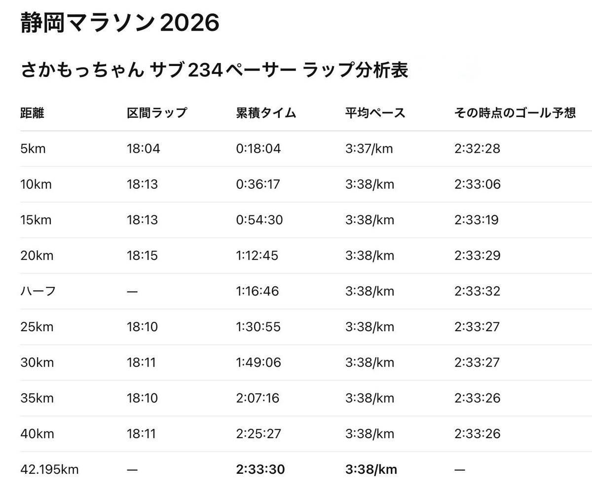 坂本智史|横浜・湘南国際マラソンチャンピオン🥇 tweet media
