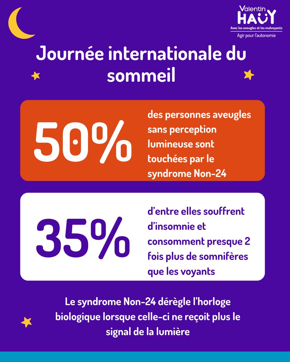 ValentinHauy's tweet photo. 🌙 Connaissez-vous le syndrome Non-24 ?  - Journée internationale du sommeil. Encore méconnu, le syndrome Non-24 (Non-24h Sleep-Wake Disorder) touche de nombreuses personnes aveugles qui n’ont aucune perception de la lumière. https://t.co/Ai8rkSakVw
