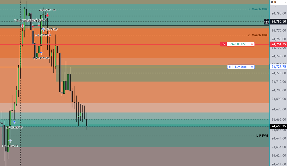 FTr4der92594's tweet photo. Tick-tock

Buy 1. P FVG reclaimed with immediate rebalance into thursday (yesterday) 1. P FVG. 

Macro presented itself also with short oppourtunities Just got out of it. Done for the day.

Be safe ❤️ Payout coming soon

Bless you @I_Am_The_ICT https://t.co/gdHomgg3Mv