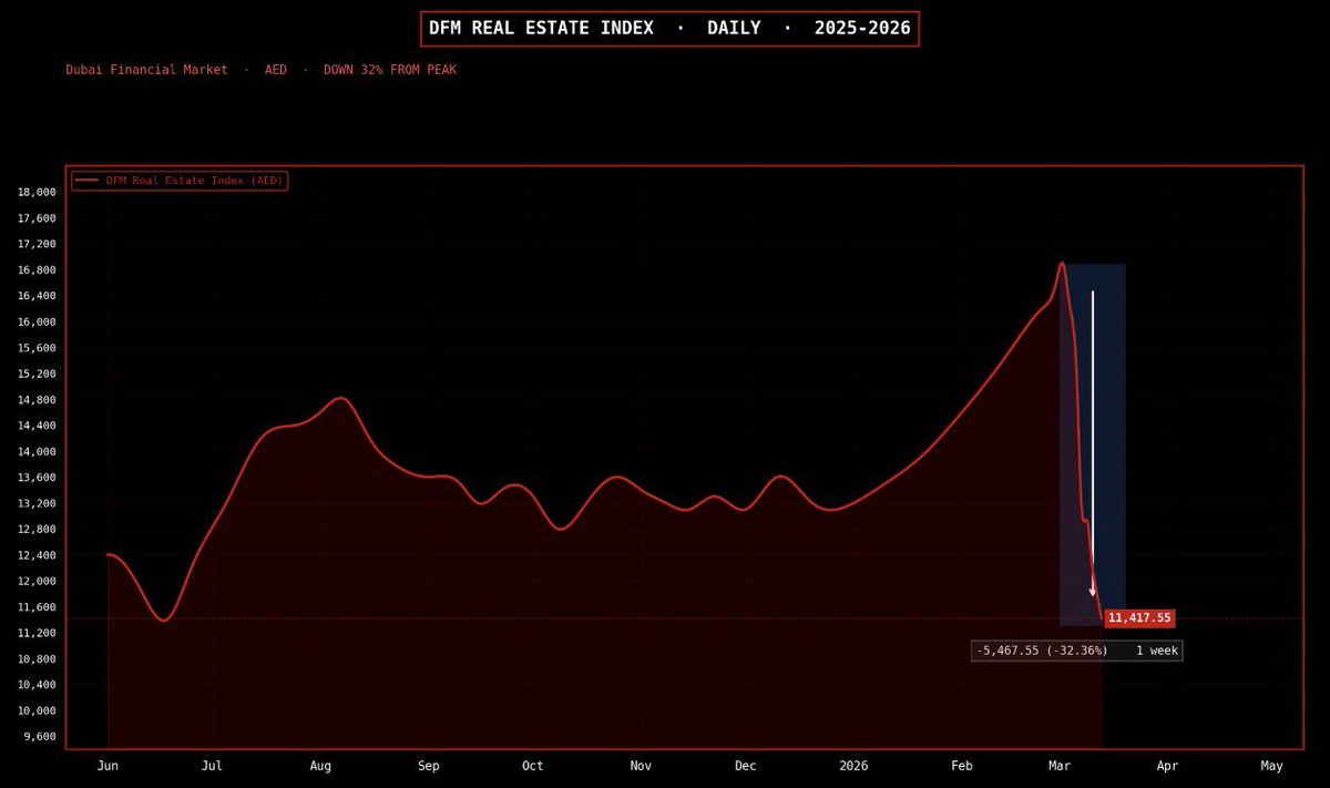 🚨 UPDATE: Dubai real estate just erased an entire year of gains in less than 2 weeks.  

Where does this stop?