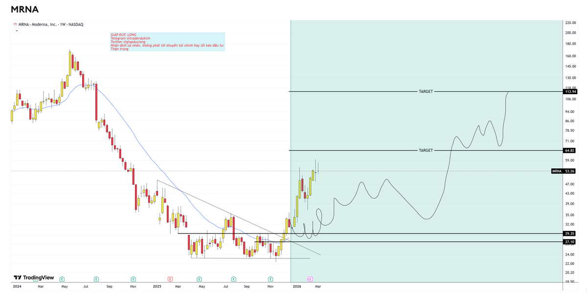 giapduclong's tweet image. #MRNA ổn áp
Cầu mong các bạn được an vui.
Cầu mong các bạn được hạnh phúc.
Cầu mong các bạn được no đủ.
Bắn tim pằng…pằng
Cảnh báo: đây là nhận định cá nhân, không phải lời khuyên tài chính hay lôi kéo cá nhân hay tập thể nào đó đầu tư. 
Bạn hãy thận