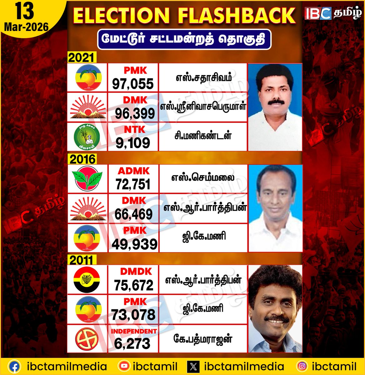 ibctamilmedia's tweet image. Election Flashback | Mettur | Election 2026 | IBC Tamil
#Electionflashback #mettur #ibctamil