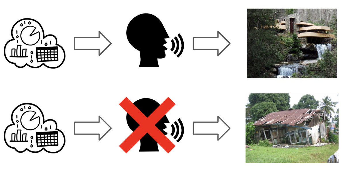 One thing is keeping me thinking last few days.

Does punditry make data?

Most limited content creators skipped TMT and the best deck is still wide open after ~2 weeks. Premier draft? Pick 2? Doesn't matter.

People have the data. But data is useless without communication.

1/