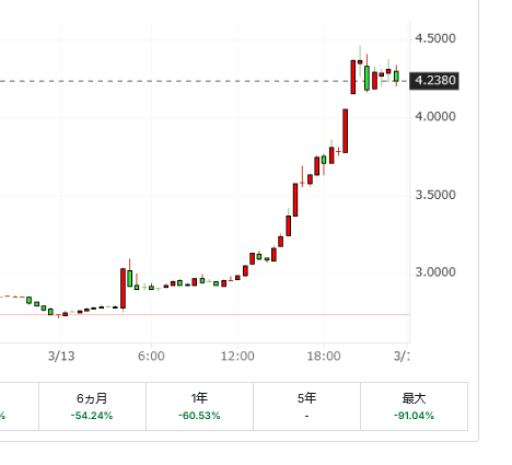 bitland10's tweet photo. 現在 $TRUMP が1日で最大50%近く上昇

 トークン保有者をトランプ邸に招待で https://t.co/fO6qUYoOVD