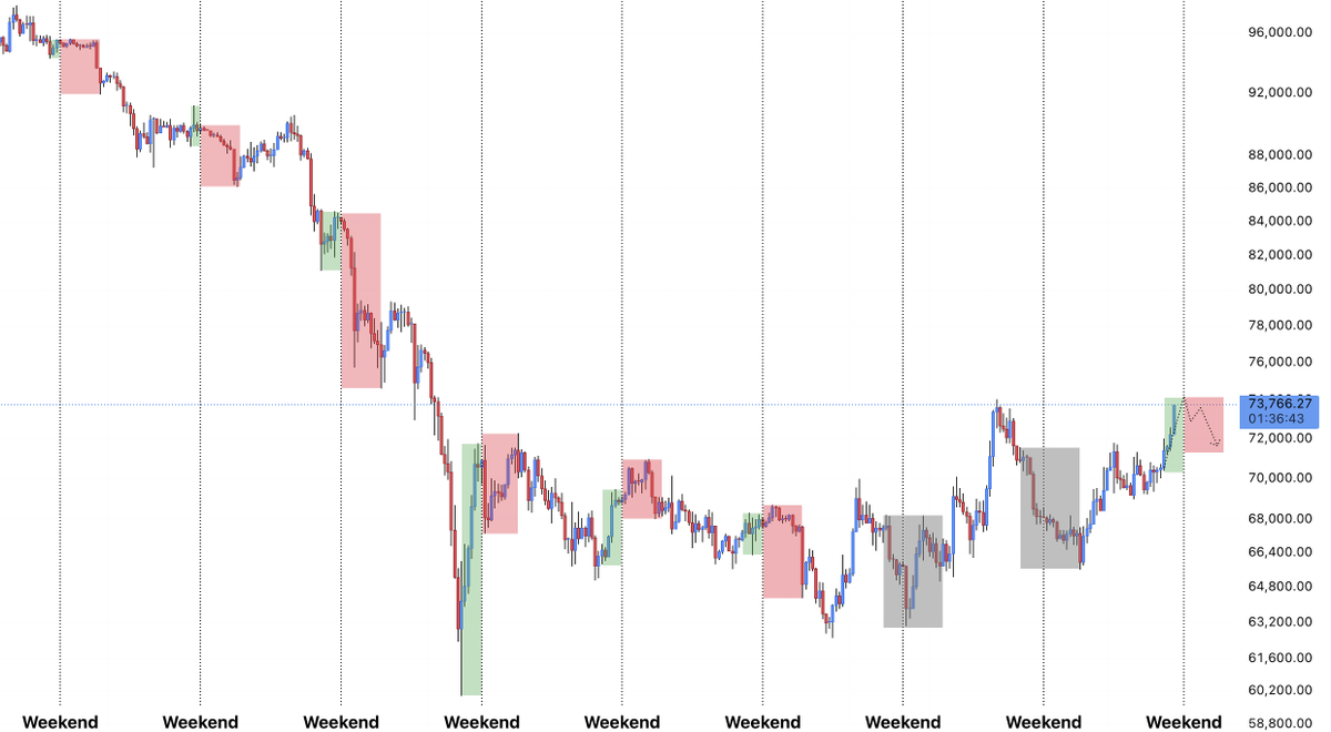 $BTC

Since the top at 98K, the Friday / Weekend correlation has generally been in play. The only exceptions were the last two Fridays, which sold off and temporarily disrupted the pattern. Typically, when Friday pushes higher, the weekend tends to retrace around 50% of that