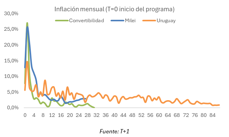 Para poner en perspectiva. Evolución de la inflación durante la convertibilidad, el plan de estabilización de Uruguay en 1990 y la actualidad. El caso de Uruguay para mí es el que mejor se asemeja porque no fijó el tipo de cambio, puso bandas cambiarias igual que nosotros 1/3