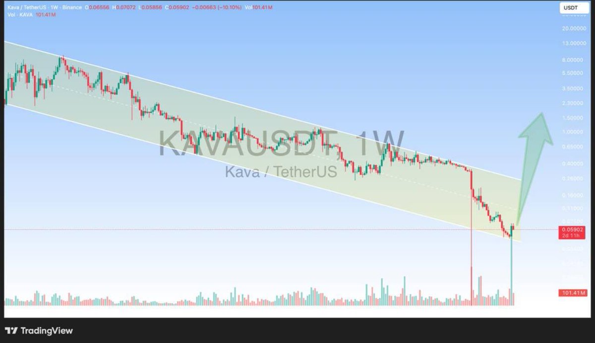 BCB_Crypto's tweet photo. #KAVA/USDT Analysis

KAVA is rebounding from the lower boundary of the descending channel pattern on the weekly chart.

Opportunity zone for accumulation.

https://t.co/Tz8vFGNTzr https://t.co/HSWPeVr0Kf