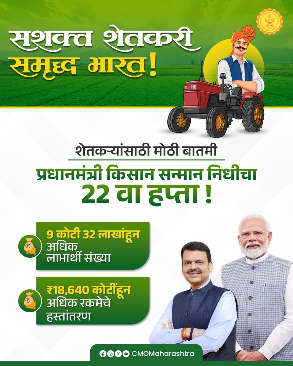 CMOMaharashtra's tweet image. पंतप्रधान नरेंद्र मोदी यांच्या हस्ते 9.32 कोटींहून अधिक शेतकऱ्यांच्या खात्यामध्ये 'प्रधानमंत्री किसान सन्मान निधी' योजनेच्या 22 व्या हप्त्याचे हस्तांतरण.  
लाभार्थी शेतकऱ्यांना प्रति वर्ष ₹6000 मिळणार.  

@narendramodi @Dev_Fadnavis 
#Maharashtra #DevendraFadnavis #PMKisan