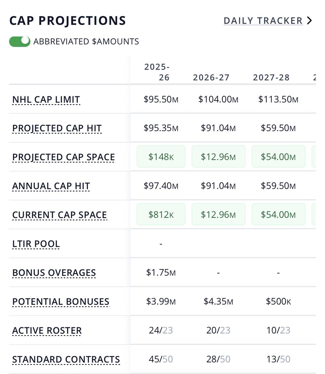 PMPerron's tweet photo. #Habs can trade for a good contract next summer.

2027-2028, EVERYTHING is possible.

#GoHabsGo https://t.co/F5iEvbucOD