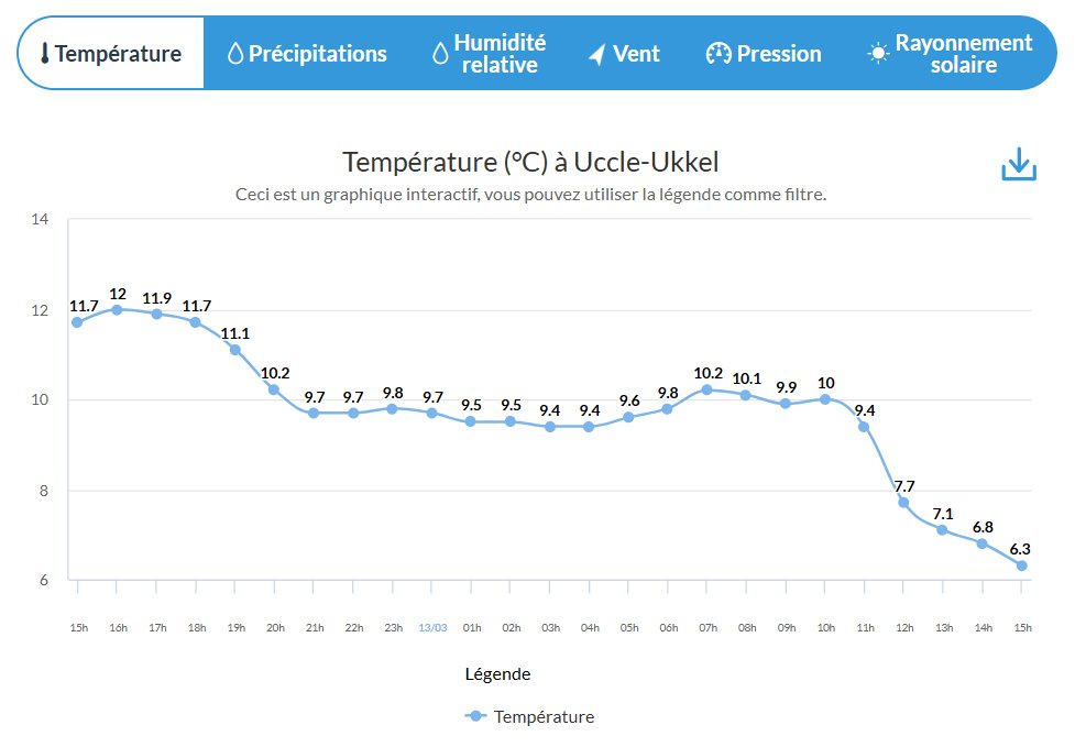 MeteoPedagogie's tweet image. Le front froid qui finit de traverser la #Belgique est un excellent exemple de matinée "douce" et d'après-midi fraîche : l'air polaire s'engage à l'arrière dès avant la mi-journée et les températures passent de 10 à 6° à la station de Uccle #Bruxelles
