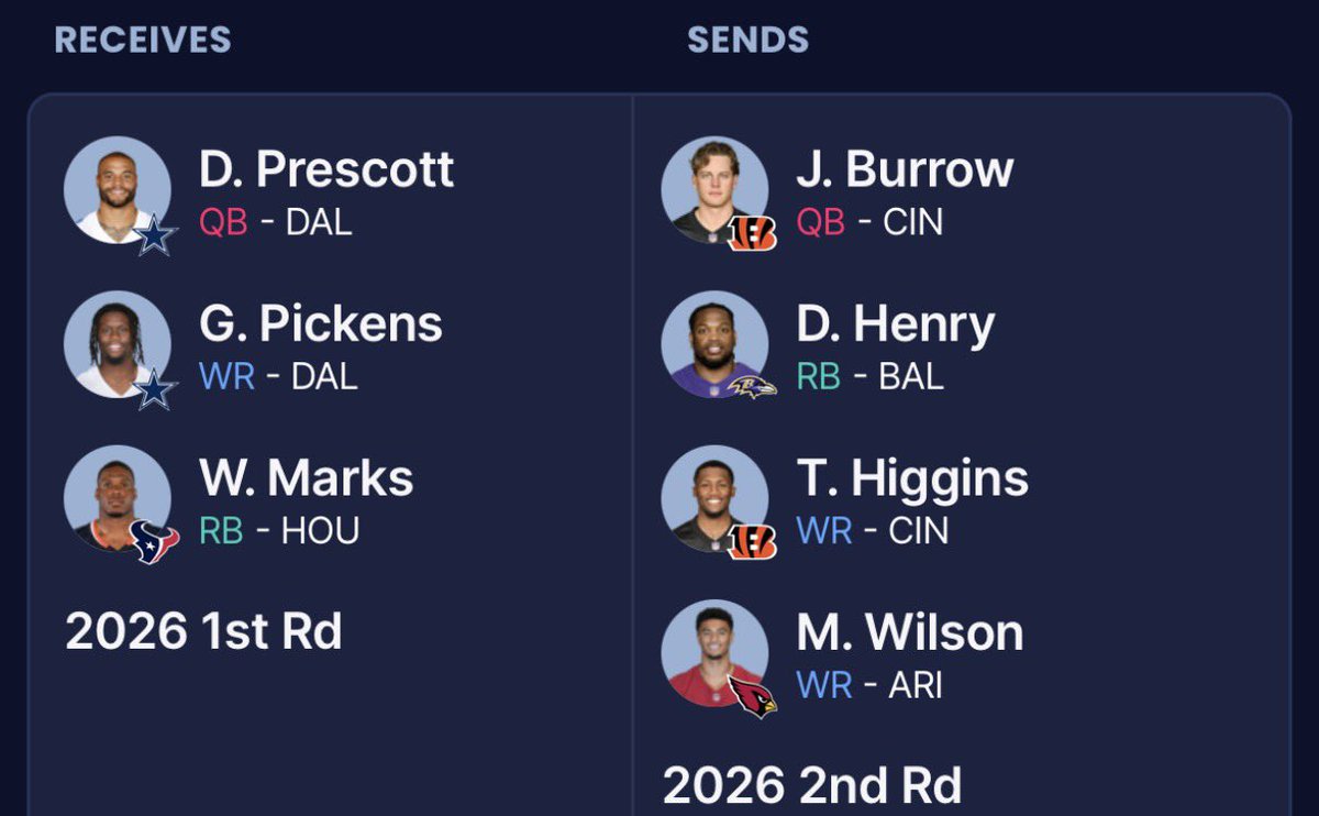 mattyb_333's tweet photo. @TheFFBallers @AndyHolloway 
Needing your help here, I need some help at QB in a double QB full PPR dynasty league. I have Dak and Pickens, do I trade them for the burrow Higgins stack and bonus WR/ running back? 

My commish sent me this trade request. https://t.co/PO5J8l4Oxz