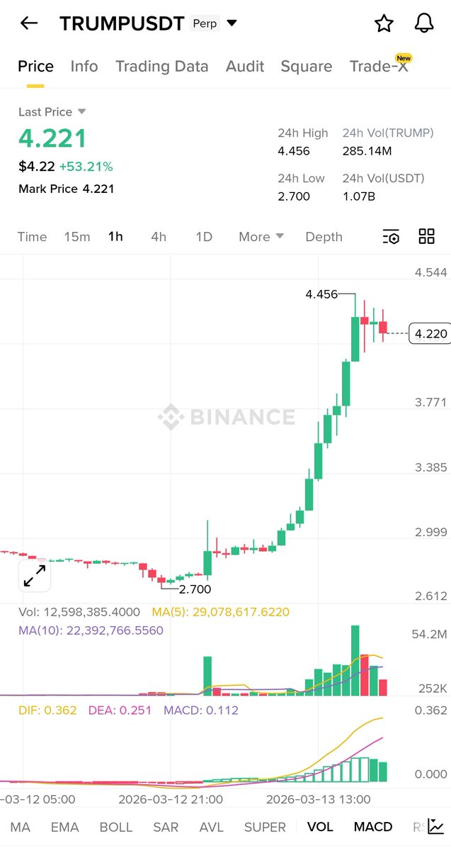 The $TRUMP meme coin is up ~55% in 24 hours, now trading around $4.3.

📈 The pump comes after the project announced that top holders may be invited to a Gala Luncheon at Mar-a-Lago with Donald Trump as keynote speaker.

Eligibility appears aimed at large TRUMP token holders, but