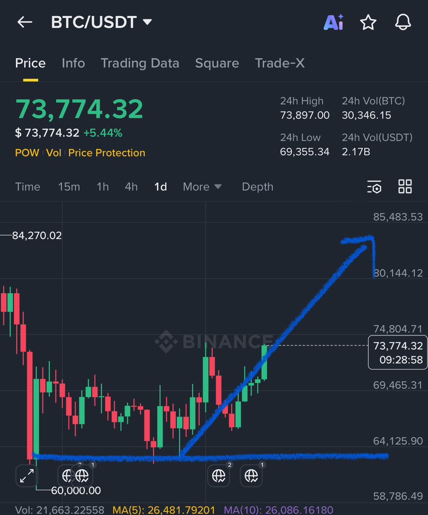 $BTC following my chart exactly ✅

63K$ ——-> 74K$