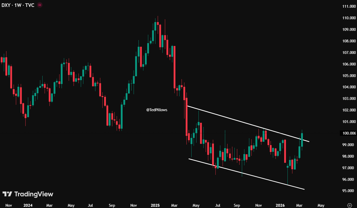 $DXY breakout has now happened.

A weekly close above this trendline will be bad for risk-on assets.