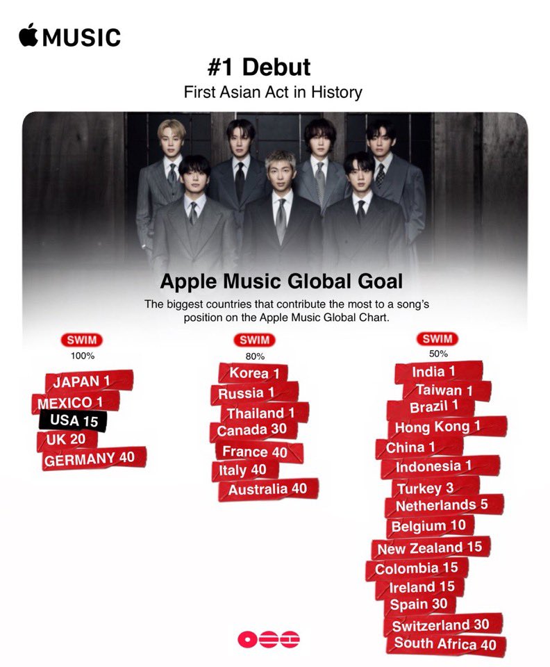 SARMY ‼️‼️‼️‼️

‘SWIM’ Apple Music Global Goal!

We are aiming for top 40‼️‼️

#SWIMToNo1_AppleMusic