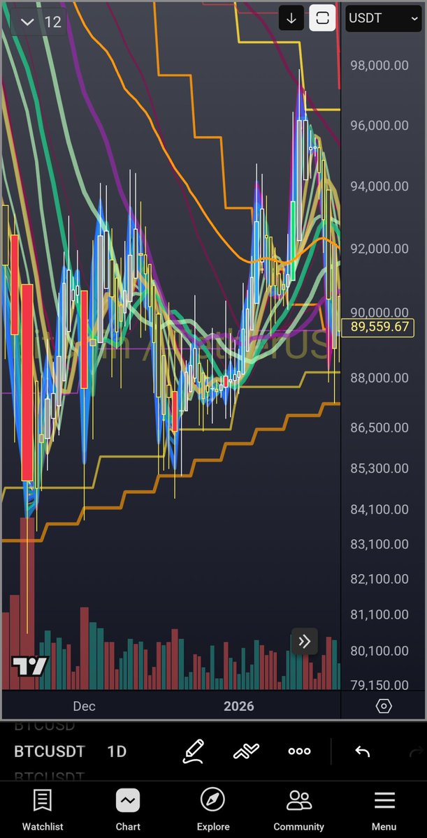 The shape of the fractle is only half the picture. Notice giant volume candle in our current range? Also, in the big drop, we just licked the sma, we're currently above the sma that should have killed the rally.

Bitcoin might actually rally! Might!!
